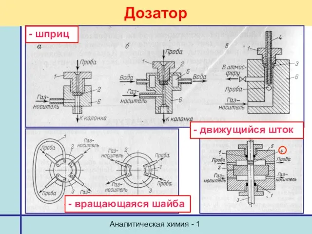 Аналитическая химия - 1 Дозатор - шприц - вращающаяся шайба - движущийся шток