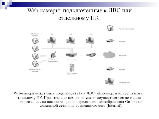 Web-камеры, подключенные к ЛВС или отдельному ПК. Web-камера может быть подключена