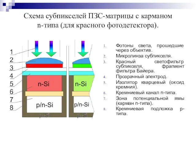 Схема субпикселей ПЗС-матрицы с карманом n-типа (для красного фотодетектора). Фотоны света,