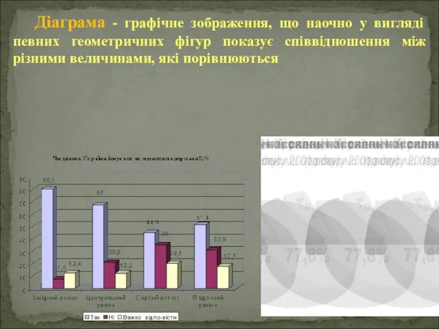 Діаграма - графічне зображення, що наочно у вигляді певних геометричних фігур