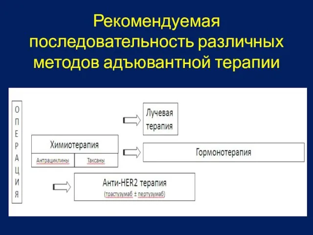 Рекомендуемая последовательность различных методов адъювантной терапии