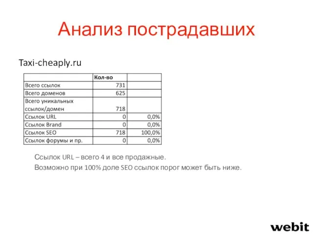 Анализ пострадавших Taxi-cheaply.ru Ссылок URL – всего 4 и все продажные.