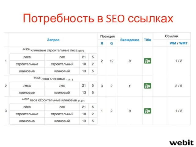 Потребность в SEO ссылках