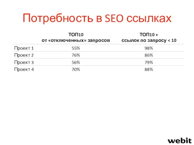 Потребность в SEO ссылках