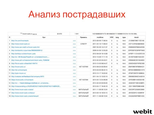 Анализ пострадавших