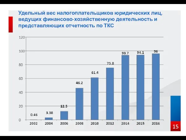 Удельный вес налогоплательщиков юридических лиц, ведущих финансово-хозяйственную деятельность и представляющих отчетность по ТКС