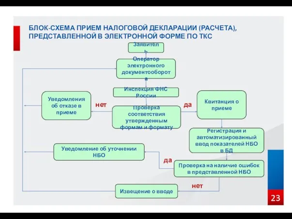 БЛОК-СХЕМА ПРИЕМ НАЛОГОВОЙ ДЕКЛАРАЦИИ (РАСЧЕТА), ПРЕДСТАВЛЕННОЙ В ЭЛЕКТРОННОЙ ФОРМЕ ПО ТКС