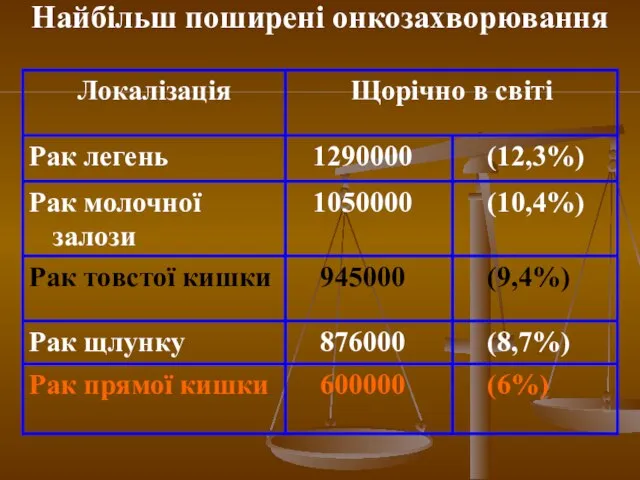 Найбільш поширені онкозахворювання