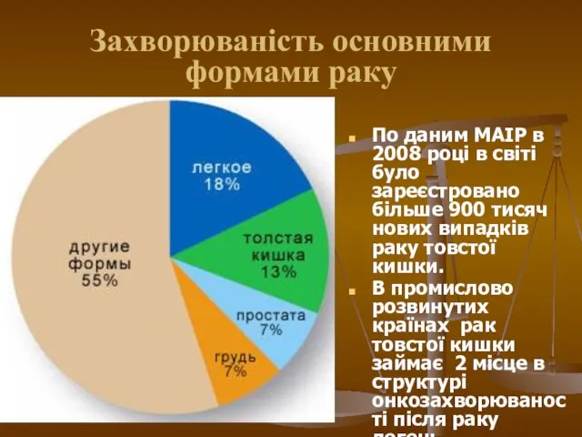 Захворюваність основними формами раку По даним МАІР в 2008 році в