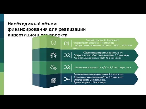 Необходимый объем финансирования для реализации инвестиционного проекта 01 Бюджет проекта: 61,6