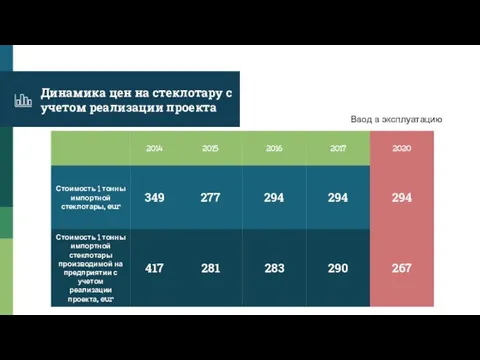 Динамика цен на стеклотару с учетом реализации проекта Ввод в эксплуатацию