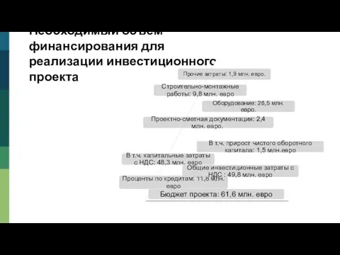 Необходимый объем финансирования для реализации инвестиционного проекта