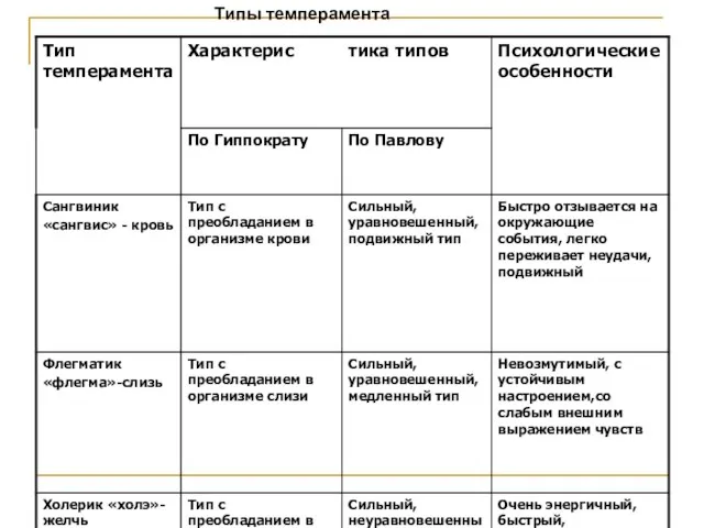 Типы темперамента