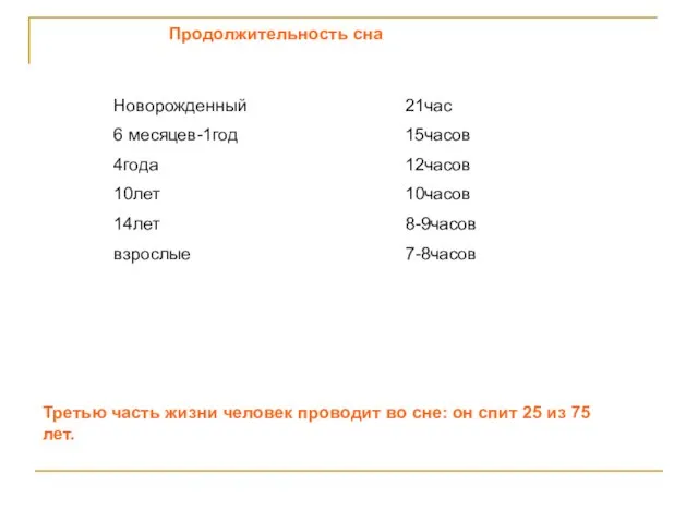 Продолжительность сна Новорожденный 6 месяцев-1год 4года 10лет 14лет взрослые 21час 15часов