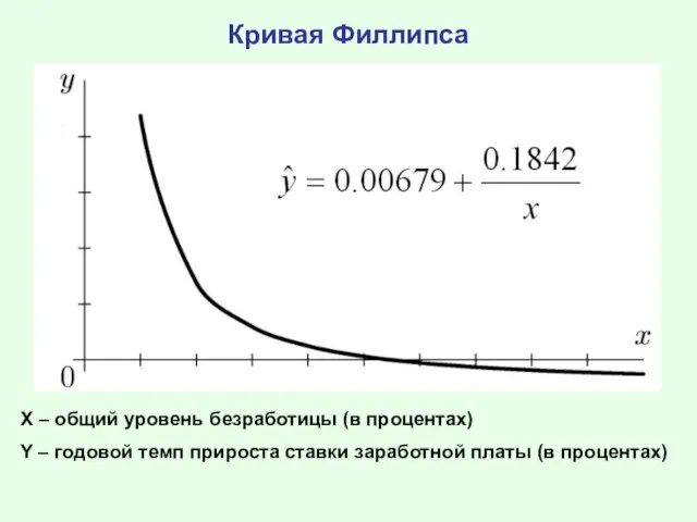 Кривая Филлипса Х – общий уровень безработицы (в процентах) Y –