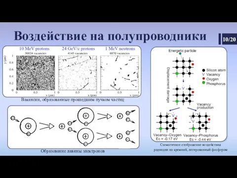 Воздействие на полупроводники Вакансии, образованные прошедшим пучком частиц Схематичное отображение воздействия