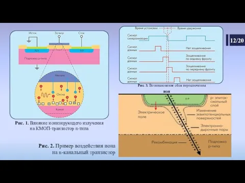 Рис. 2. Пример воздействия иона на n-канальный транзистор 12/20 Рис. 3.