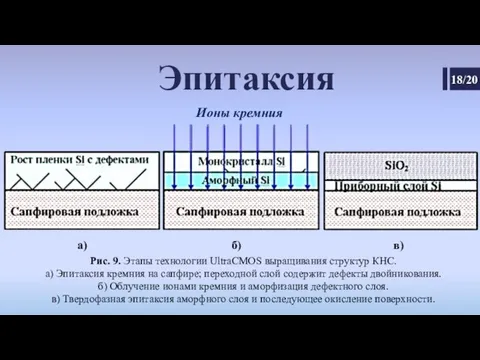 Эпитаксия Рис. 9. Этапы технологии UltraCMOS выращивания структур КНС. а) Эпитаксия