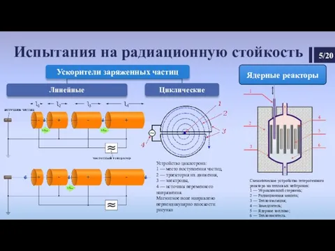 Испытания на радиационную стойкость Ядерные реакторы Устройство циклотрона: 1 — место