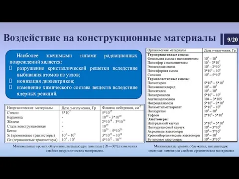 Воздействие на конструкционные материалы Минимальные уровни облучения, вызывающие заметные (20—30%) изменения