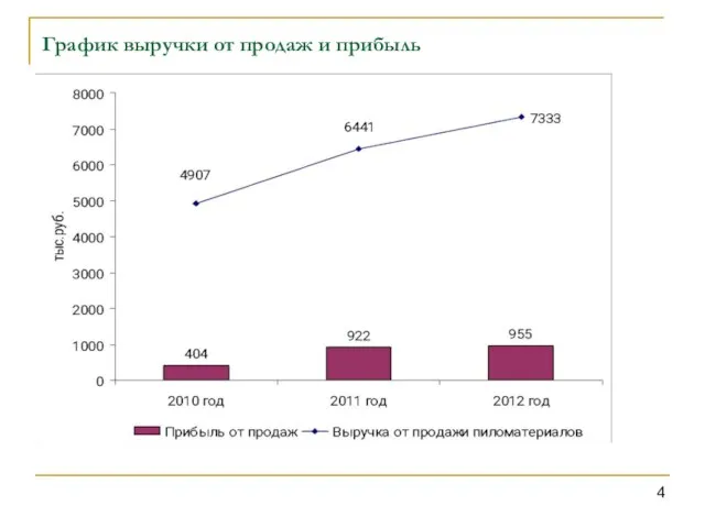 График выручки от продаж и прибыль