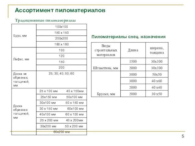 Традиционные пиломатериалы Пиломатериалы спец. назначения Ассортимент пиломатериалов