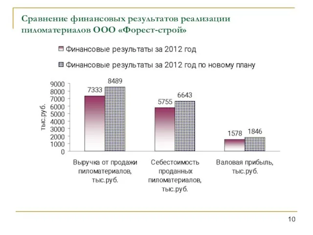 Сравнение финансовых результатов реализации пиломатериалов ООО «Форест-строй»