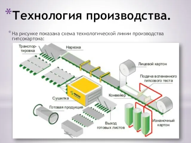 Технология производства. На рисунке показана схема технологической линии производства гипсокартона: