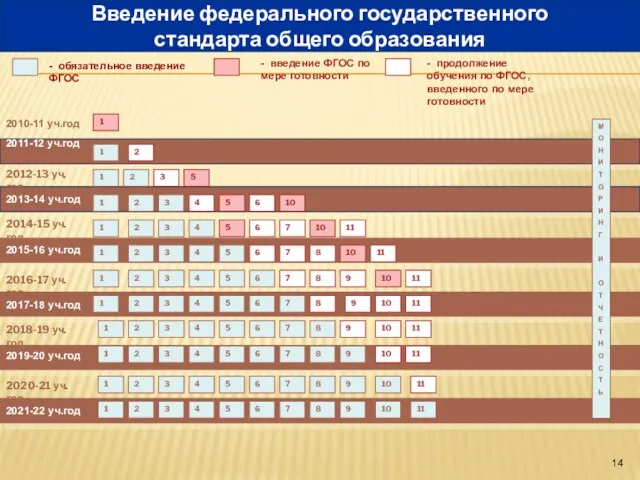 2010-11 уч.год 2011-12 уч.год - обязательное введение ФГОС - введение ФГОС