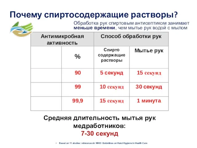 Почему спиртосодержащие растворы? Средняя длительность мытья рук медработников: 7-30 секунд Based