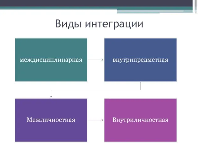 Виды интеграции