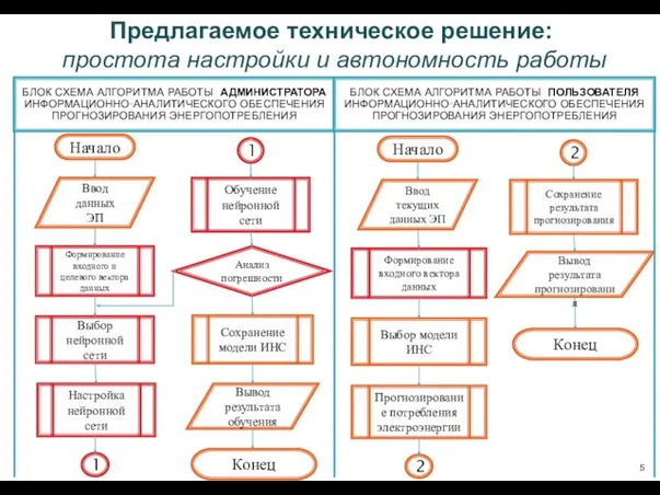 Предлагаемое техническое решение: простота настройки и автономность работы Начало Ввод данных