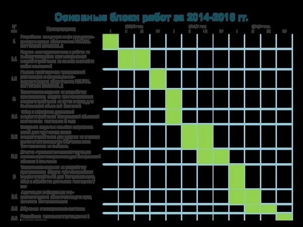 Основные блоки работ за 2014-2016 гг.