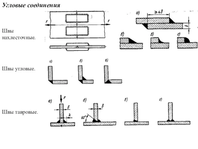 Швы нахлесточные. Угловые соединения Швы угловые. Швы тавровые.