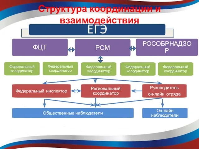 РОСОБРНАДЗОР ФЦТ Федеральный координатор Федеральный координатор Федеральный координатор Федеральный координатор Федеральный