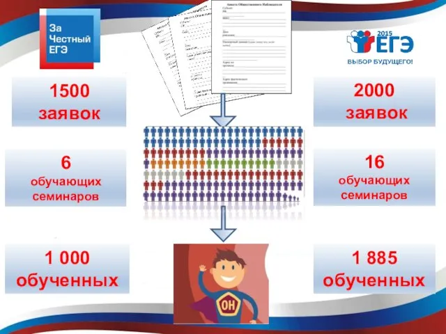 1500 заявок 2000 заявок 6 обучающих семинаров 16 обучающих семинаров 1 000 обученных 1 885 обученных