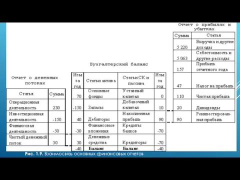 Рис. 1.9. Взаимосвязь основных финансовых отчетов