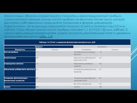 Аналогичным образом корректируется показатель нераспределенный прибыли, сумма которой меньше суммы чистой