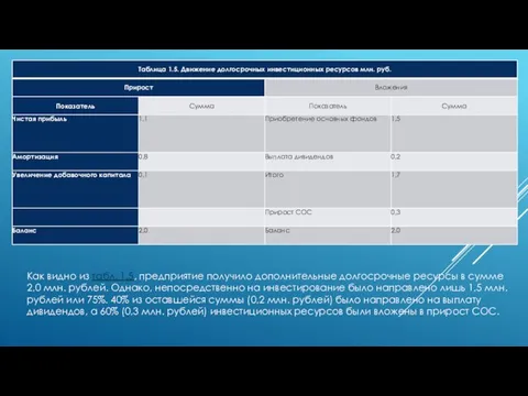 Как видно из табл. 1.5, предприятие получило дополнительные долгосрочные ресурсы в