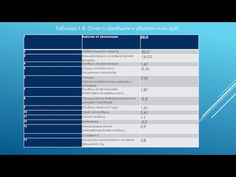 Таблица 1.8. Отчет о прибылях и убытках млн. руб.