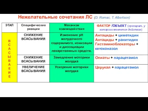 Нежелательные сочетания ЛС (D. Romac, T. Albertson)