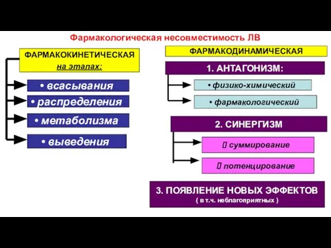 Фармакологическая несовместимость ЛВ ФАРМАКОКИНЕТИЧЕСКАЯ на этапах: всасывания распределения метаболизма выведения ФАРМАКОДИНАМИЧЕСКАЯ