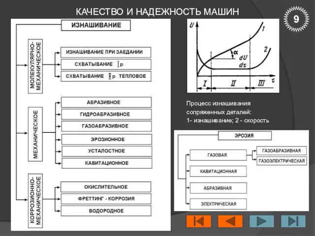 КАЧЕСТВО И НАДЕЖНОСТЬ МАШИН Процесс изнашивания сопряженных деталей: 1- изнашивание; 2 - скорость 9