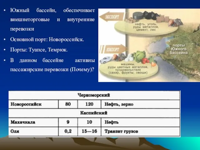 Южный бассейн, обеспечивает внешнеторговые и внутренние перевозки Основной порт: Новороссийск. Порты: