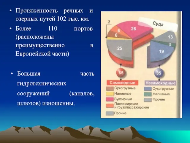 Протяженность речных и озерных путей 102 тыс. км. Более 110 портов