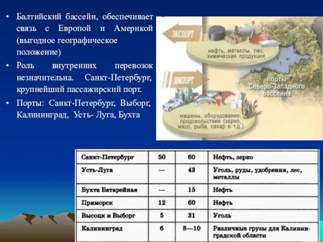 Балтийский бассейн, обеспечивает связь с Европой и Америкой (выгодное географическое положение)