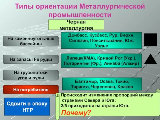 Типы ориентации Металлургической промышленности Чёрная металлургия На каменноугольные бассейны На запасы