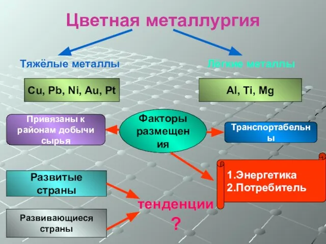 Цветная металлургия Тяжёлые металлы Лёгкие металлы Cu, Pb, Ni, Au, Pt