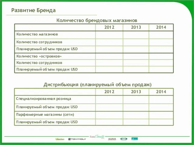 Количество брендовых магазинов Дистрибьюция (планируемый объем продаж) Развитие Бренда