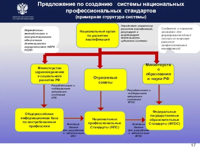 Предложение по созданию системы национальных профессиональных стандартов (примерная структура системы) Министерство